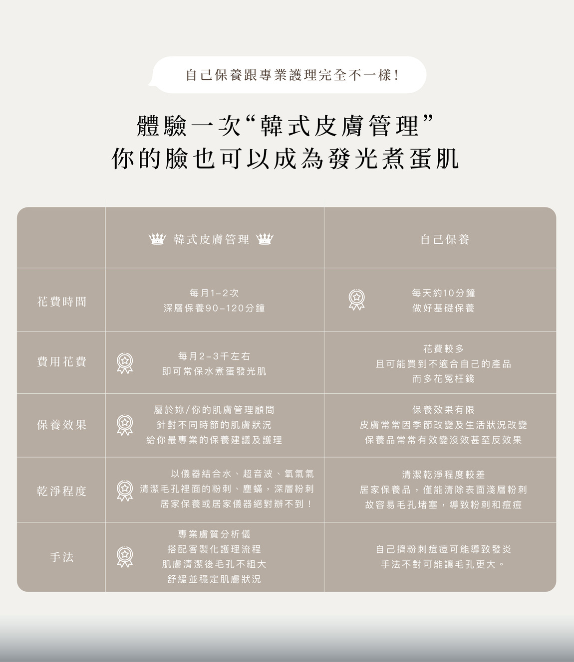 韓式皮膚管理 VS 自己保養比較表,時間,花費,效果,乾淨程度,手法