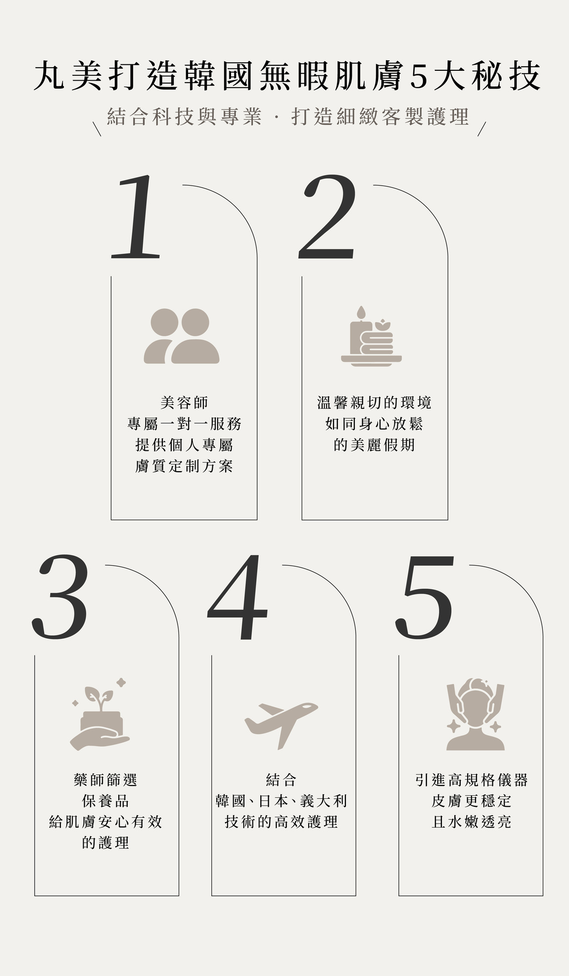 韓國無暇肌膚5大秘技,1.美容師一對一,2.膚質定制方案,3.藥師篩選保養品,4.韓、日、義技術高效護理,5.高規格儀器,6.溫馨親切環境